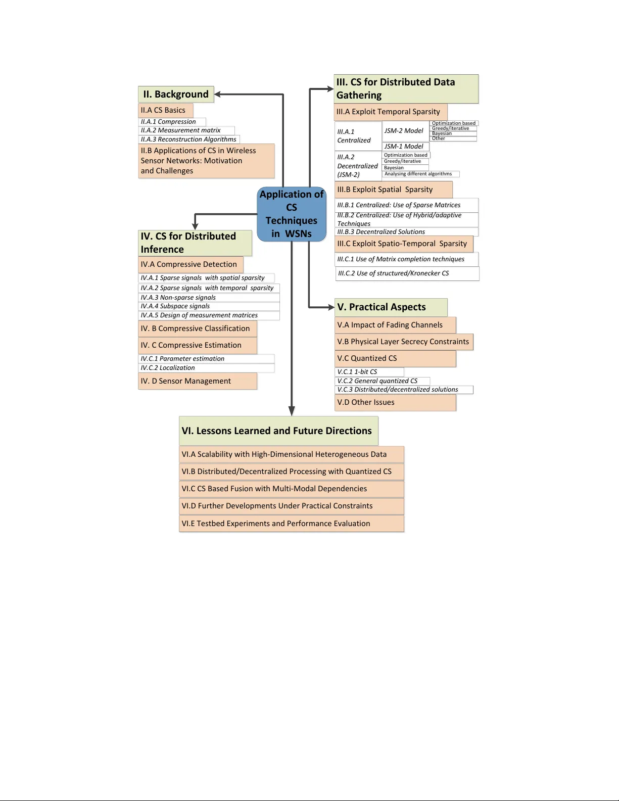 Application of Compressive Sensing Techniques in Distributed Sensor   Networks: A Survey