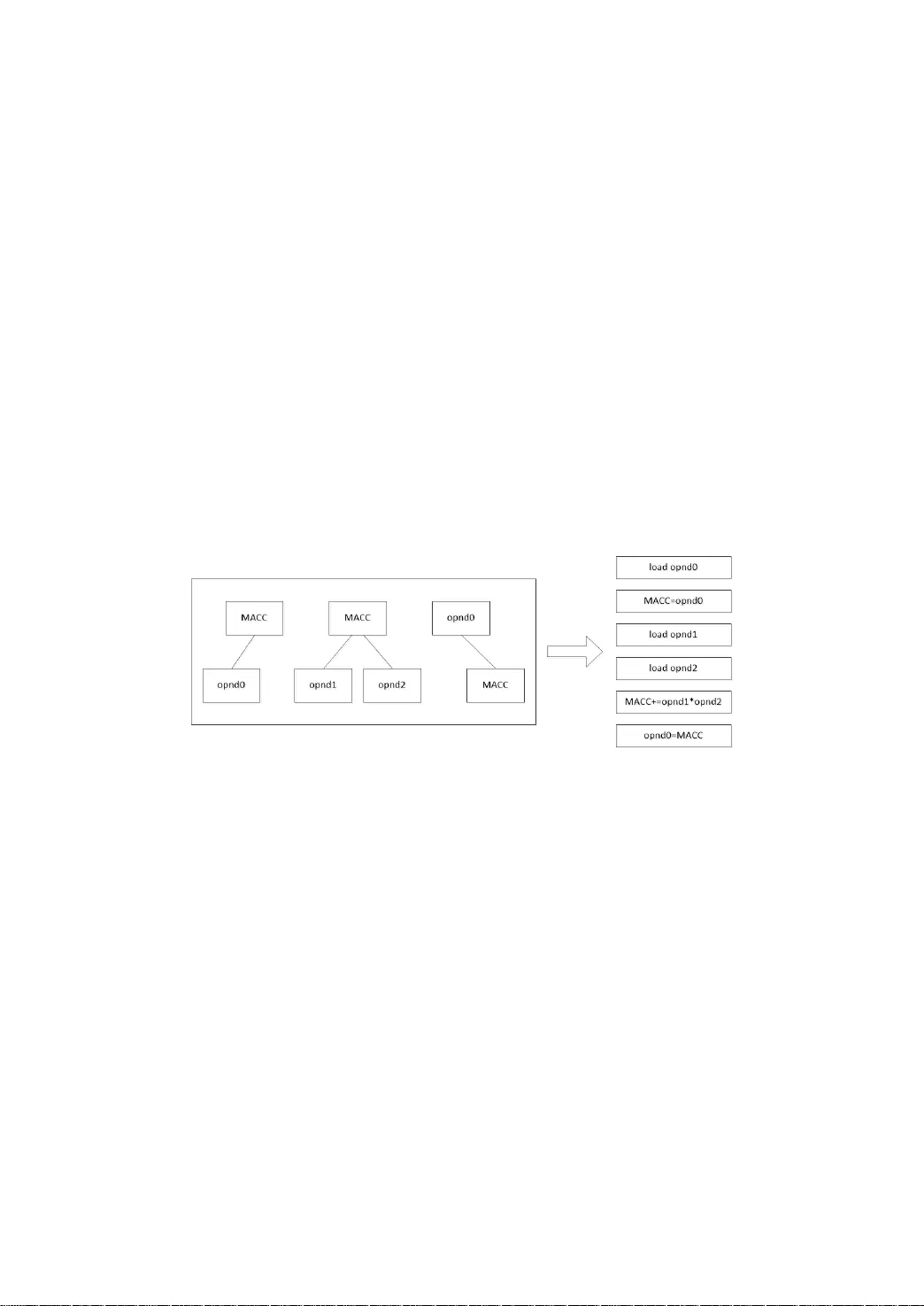 Realize special instructions on clustering VLIW DSP:   multiplication-accumulation instruction