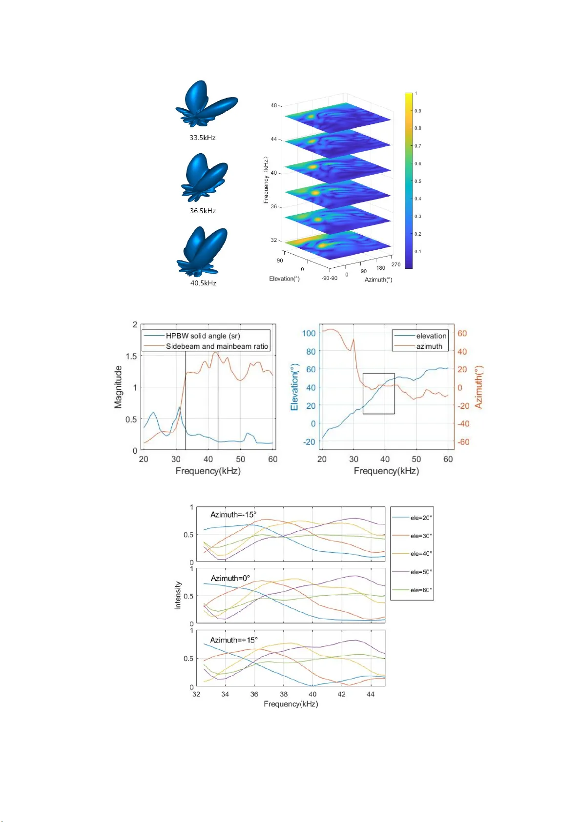 Accurate Target Localization by using Artificial Pinnae of brown   long-eared bat