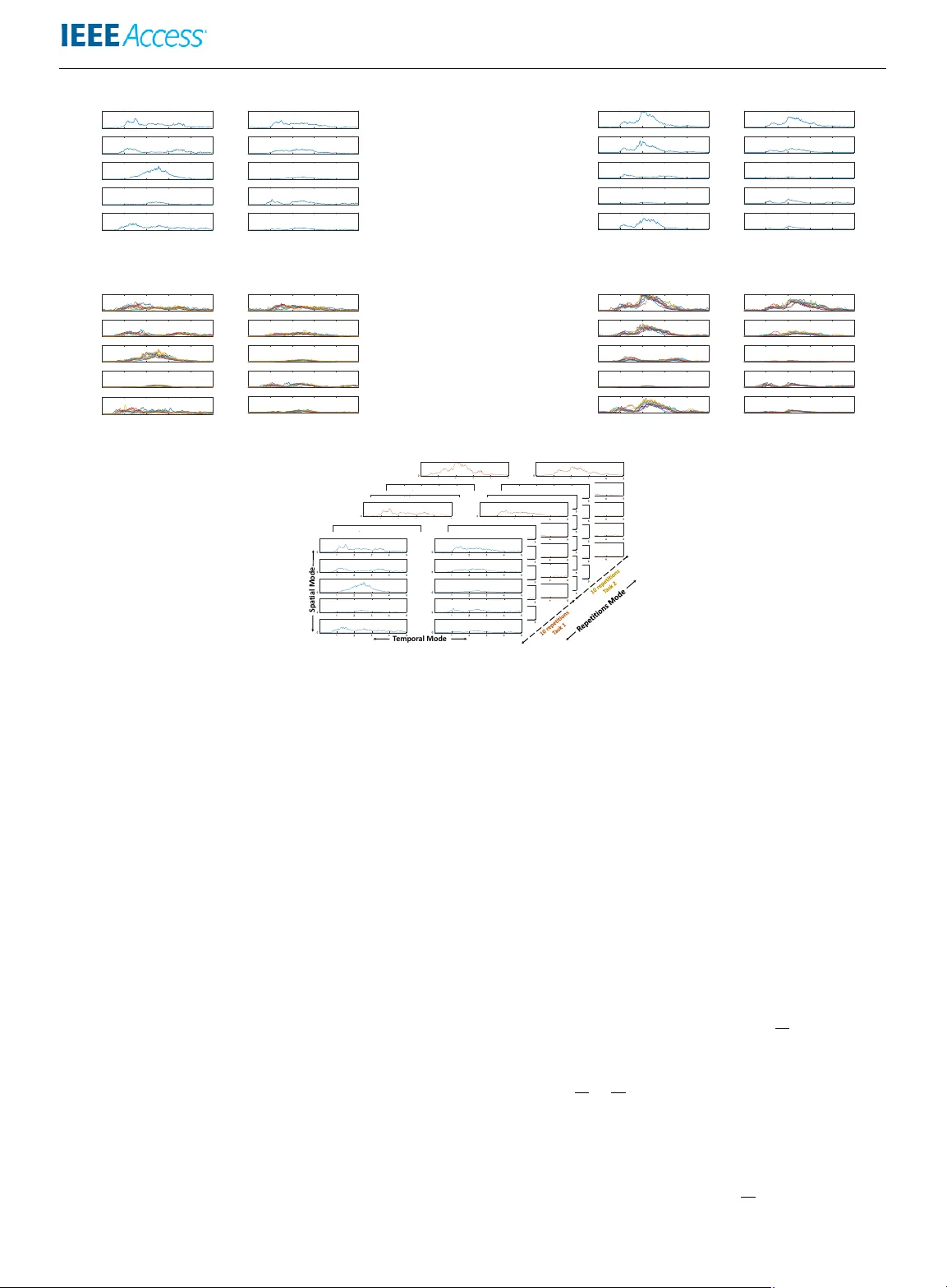 Muscle Activity Analysis using Higher-Order Tensor Models: Application   to Muscle Synergy Identification