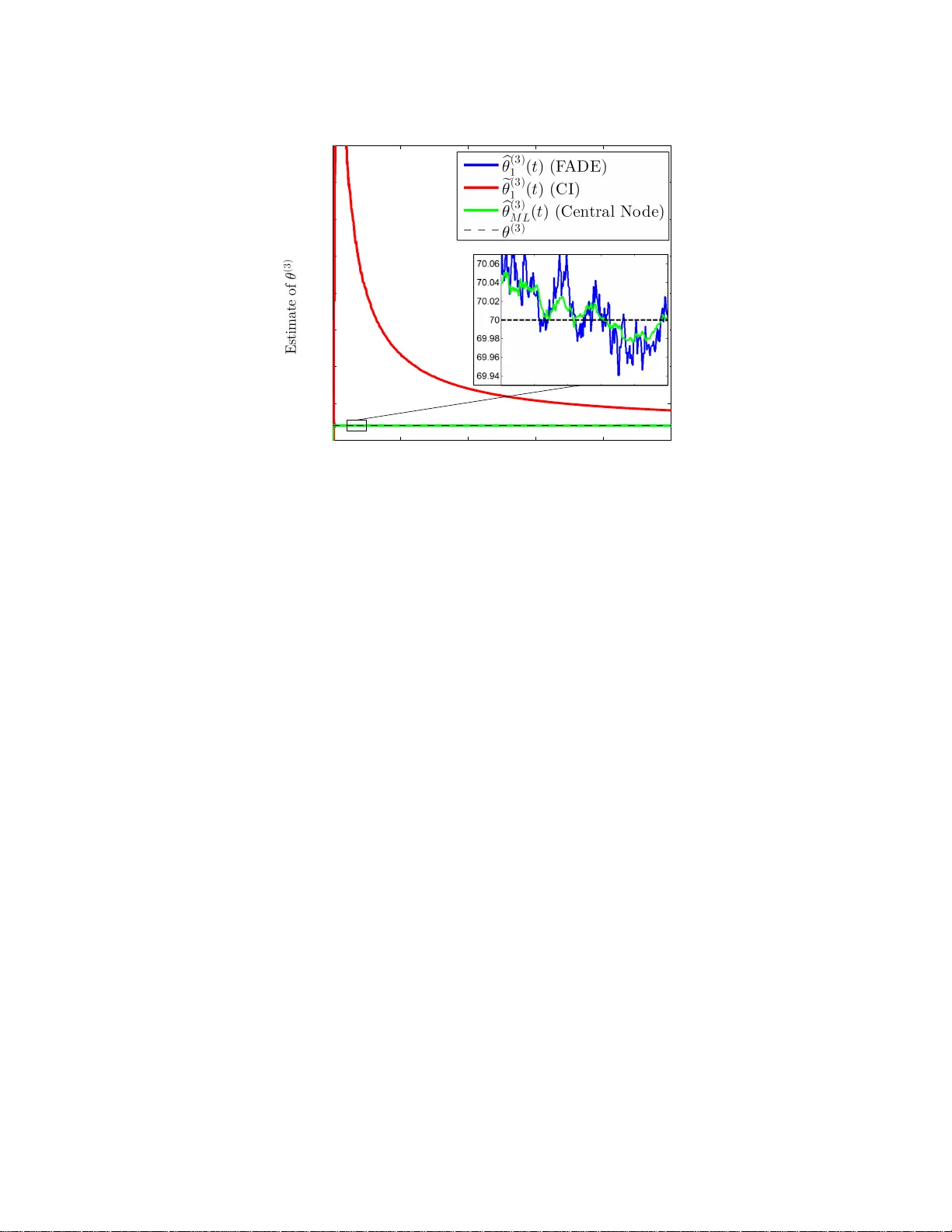 FADE: Fast and Asymptotically efficient Distributed Estimator for   dynamic networks