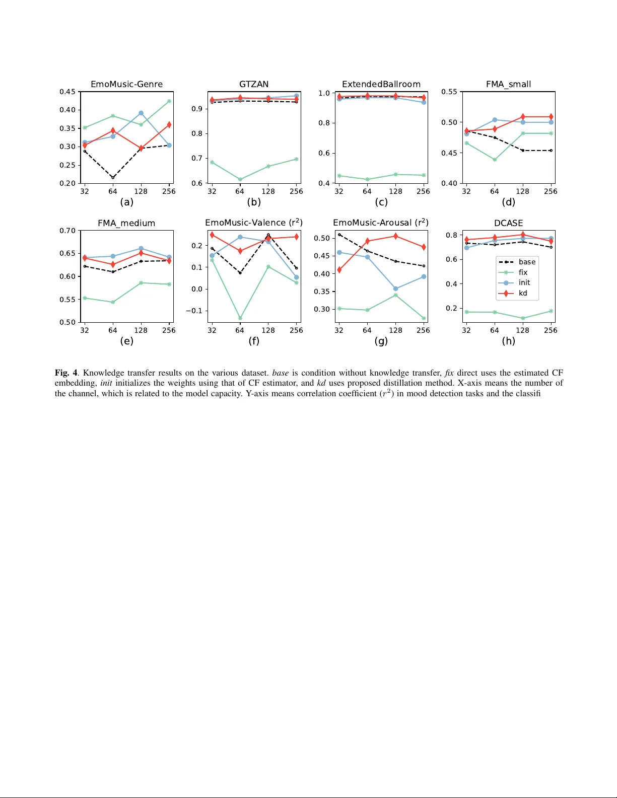 Enhancing Music Features by Knowledge Transfer from User-item Log Data
