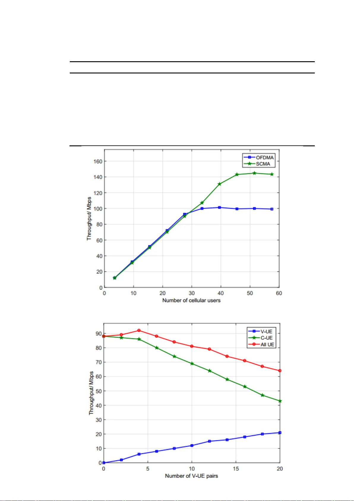 Resource Allocation Algorithm for V2X communications based on SCMA