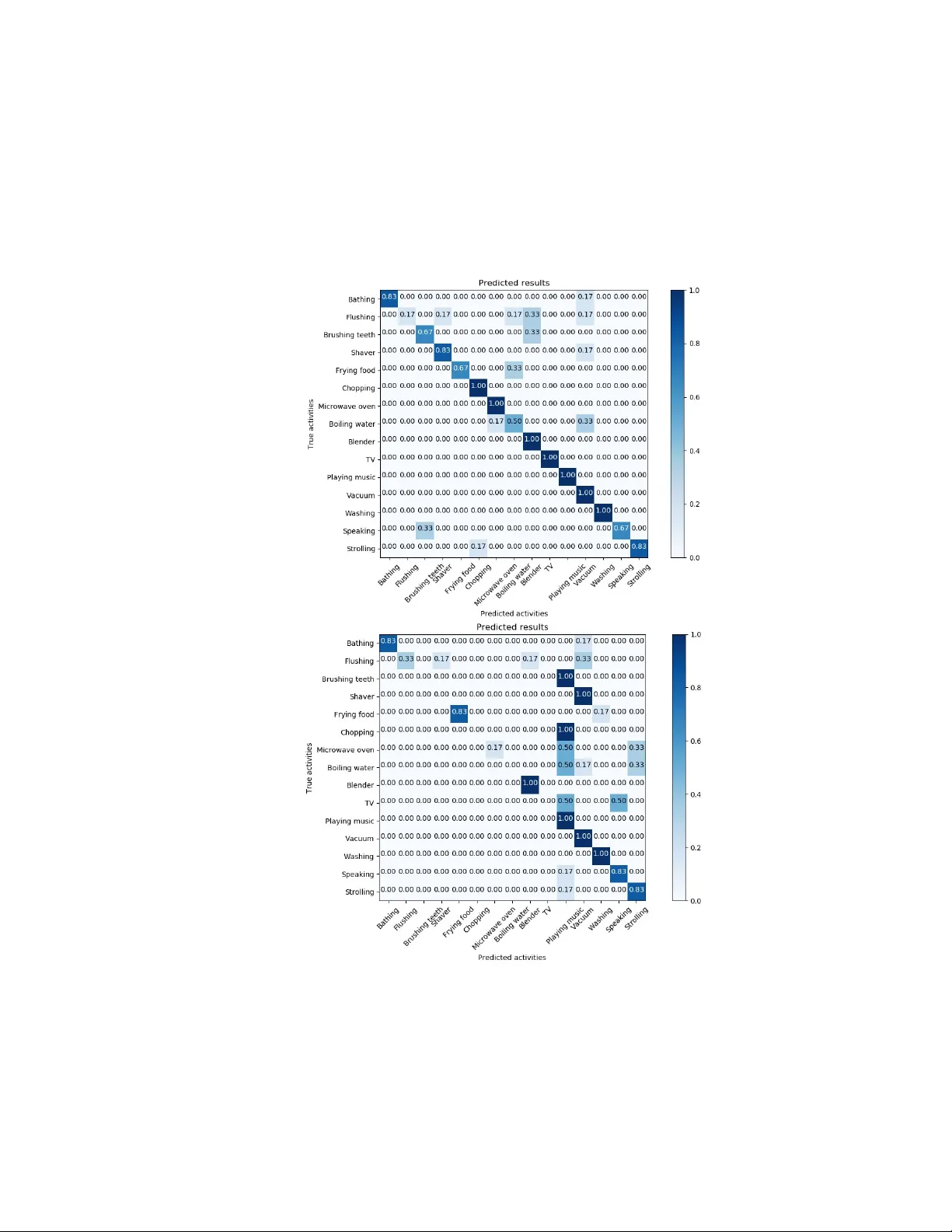 Audio-Based Activities of Daily Living (ADL) Recognition with   Large-Scale Acoustic Embeddings from Online Videos