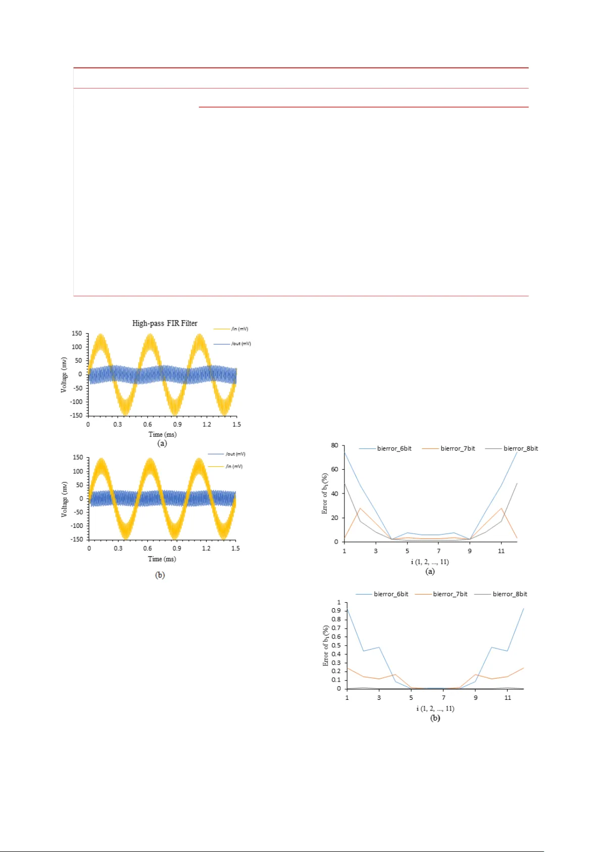 A Configurable Memristor-based Finite Impulse Response Filter