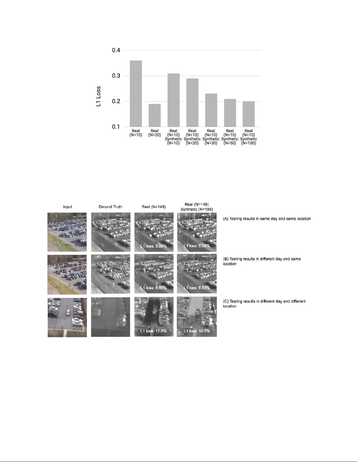 Improved visible to IR image transformation using synthetic data   augmentation with cycle-consistent adversarial networks