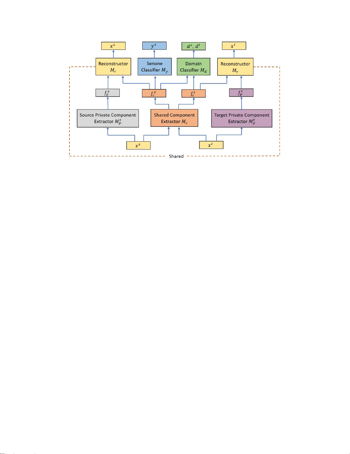 Unsupervised Adaptation with Domain Separation Networks for Robust   Speech Recognition