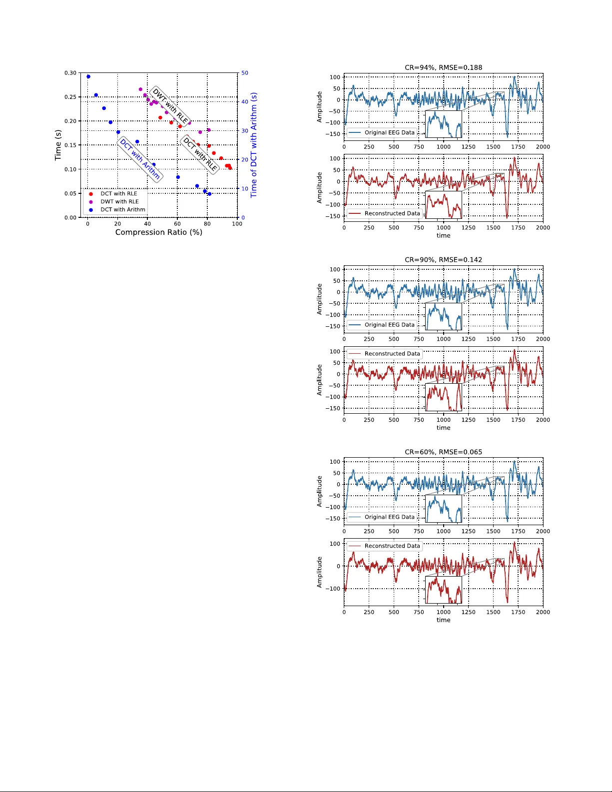 Hybrid Compression Techniques for EEG Data Based on Lossy/Lossless   Compression Algorithms