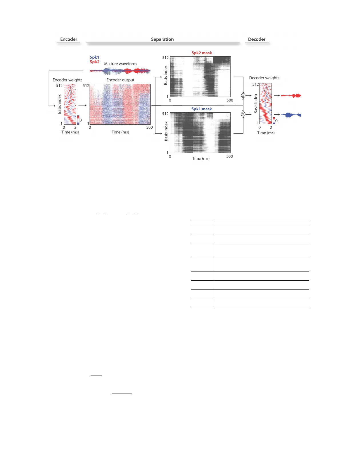Conv-TasNet: Surpassing Ideal Time-Frequency Magnitude Masking for   Speech Separation
