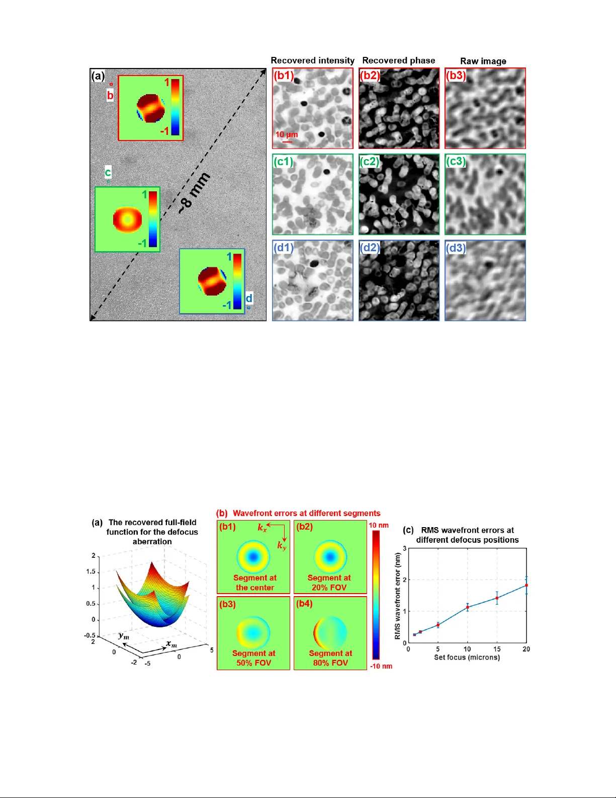 Full-field Fourier ptychography (FFP): spatially varying pupil modeling   and its application for rapid field-dependent aberration metrology