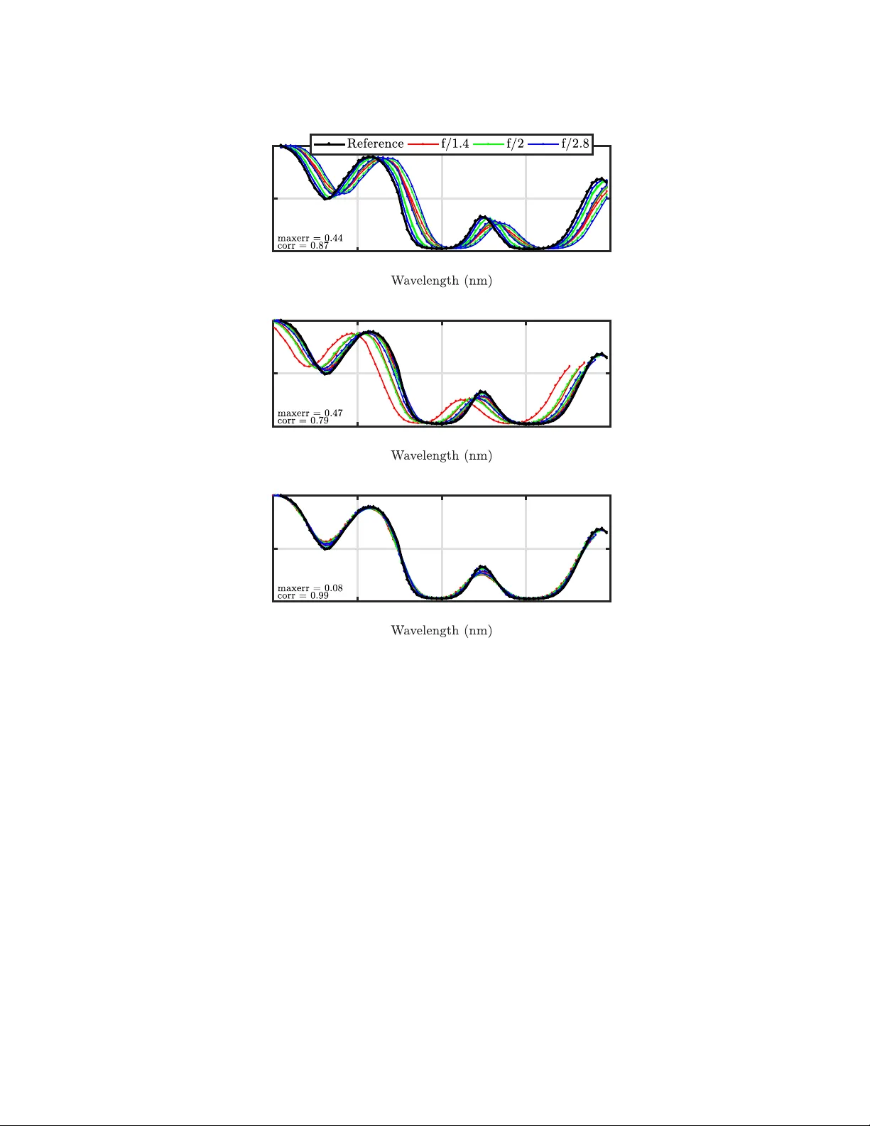 Vignetted-aperture correction for spectral cameras with integrated   thin-film Fabry-Perot filters
