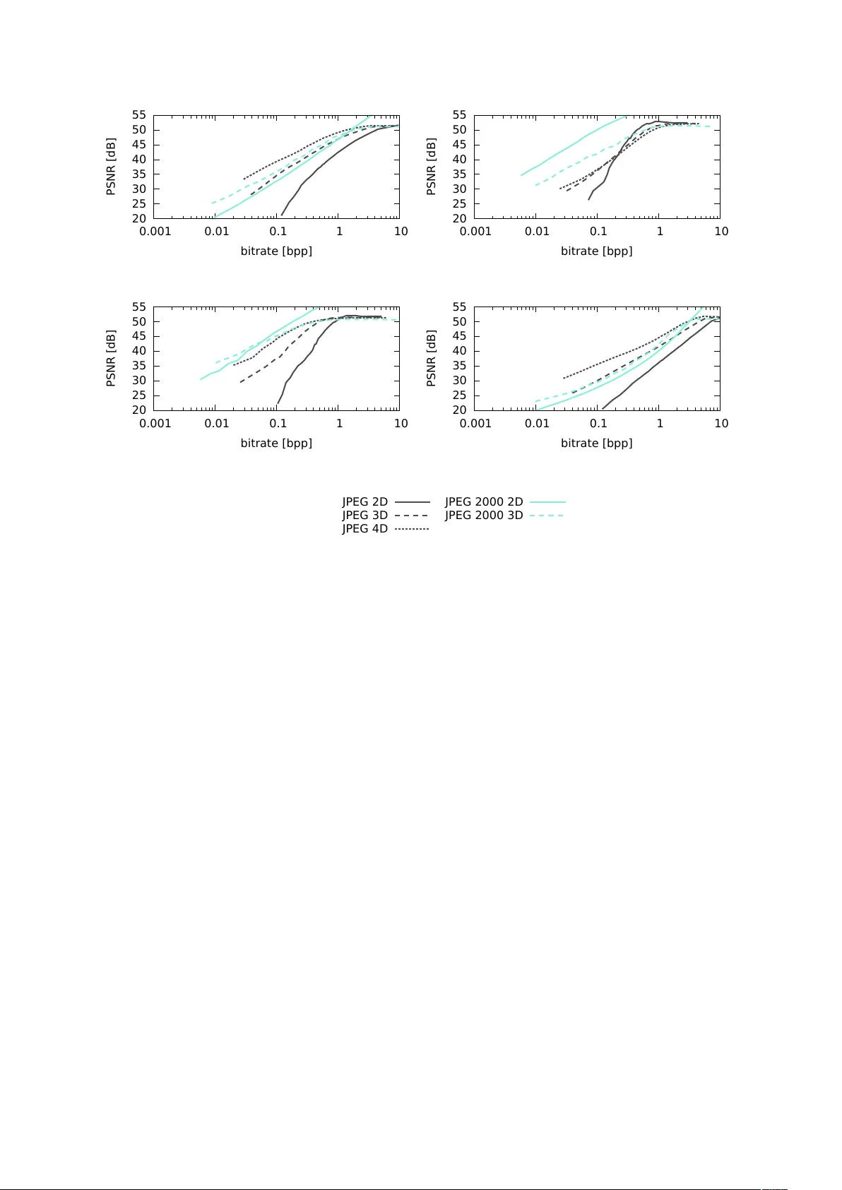 Evaluation of 4D Light Field Compression Methods