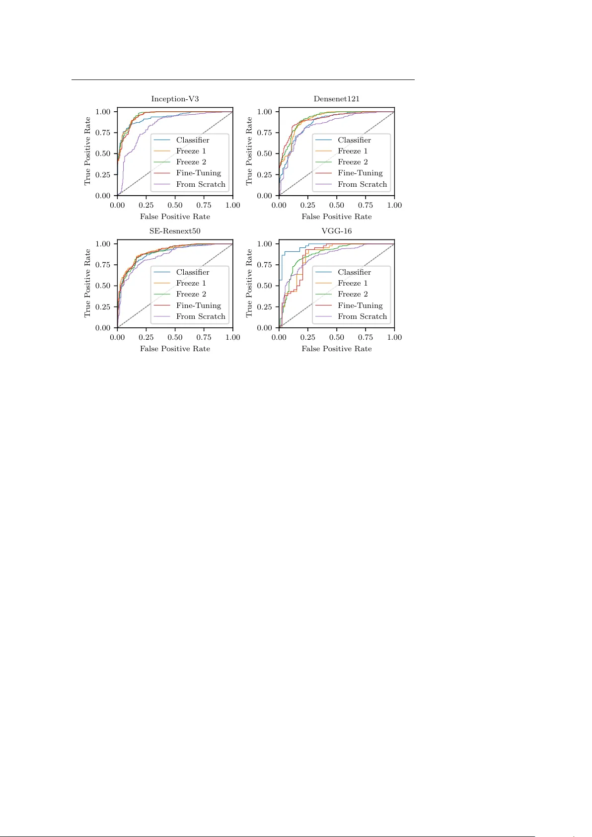 Deep Transfer Learning Methods for Colon Cancer Classification in   Confocal Laser Microscopy Images