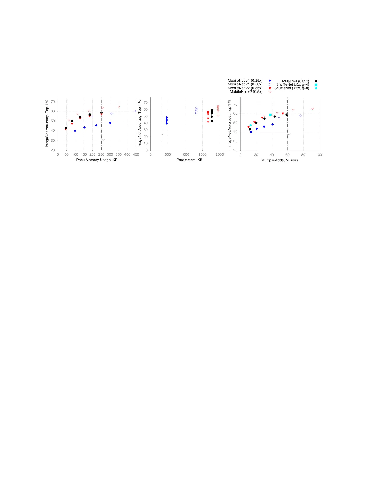 Visual Wake Words Dataset