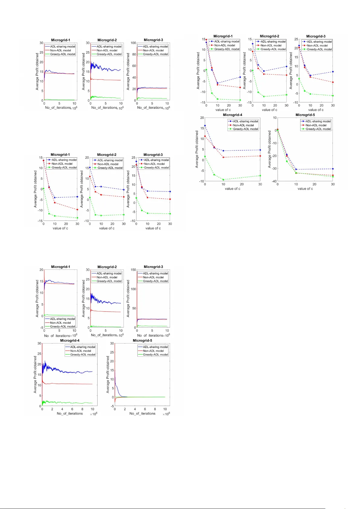 A unified decision making framework for supply and demand management in   microgrid networks