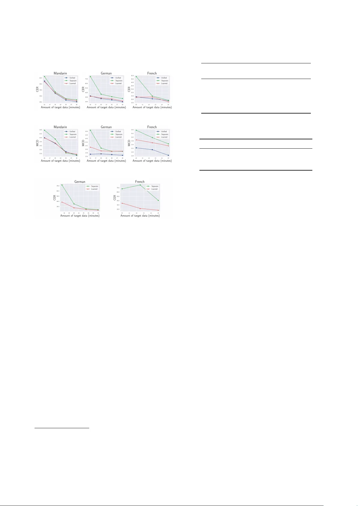 End-to-end Text-to-speech for Low-resource Languages by Cross-Lingual   Transfer Learning