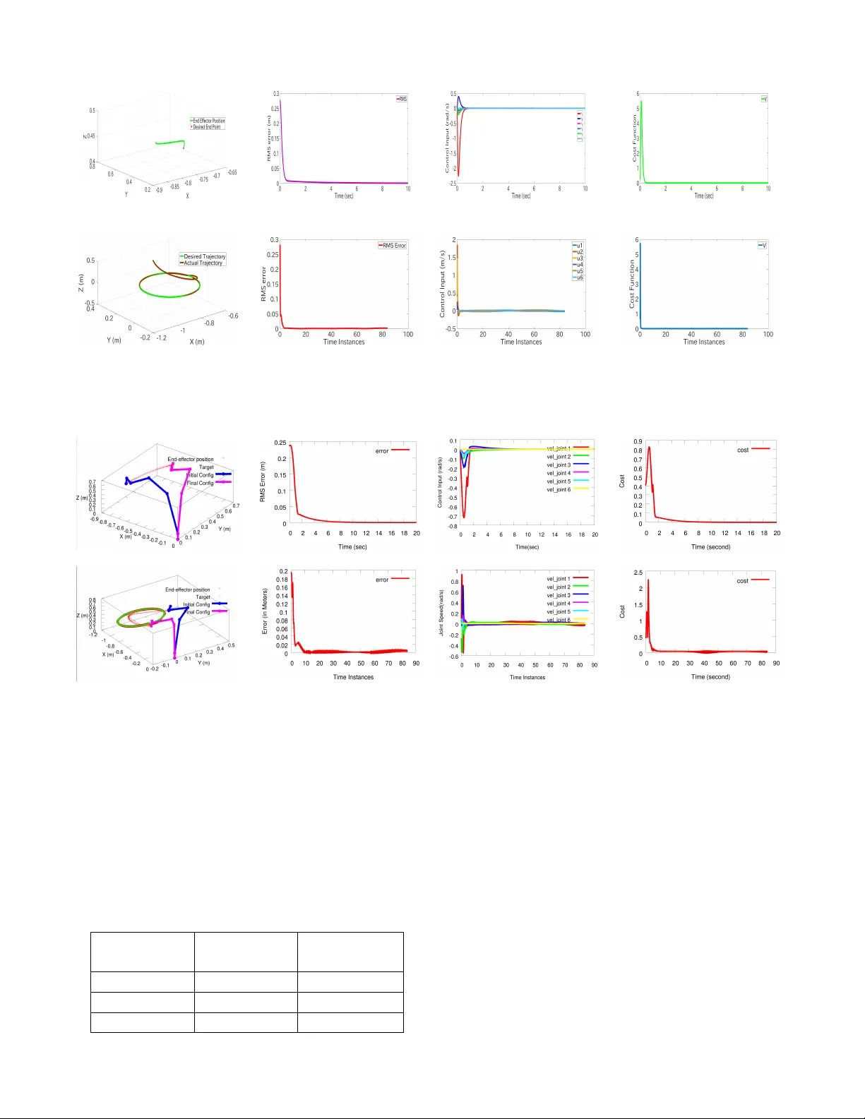 Adaptive Critic Based Optimal Kinematic Control for a Robot Manipulator