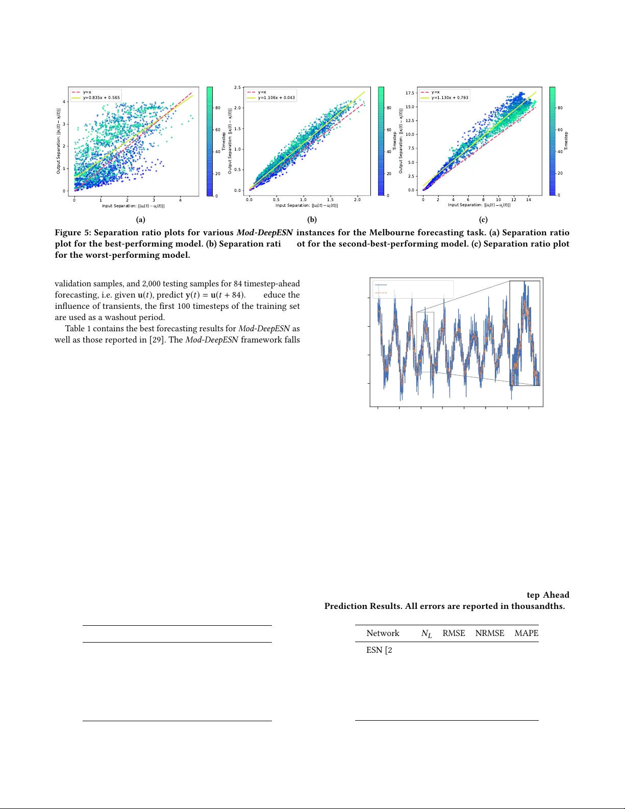 Analysis of Wide and Deep Echo State Networks for Multiscale   Spatiotemporal Time Series Forecasting