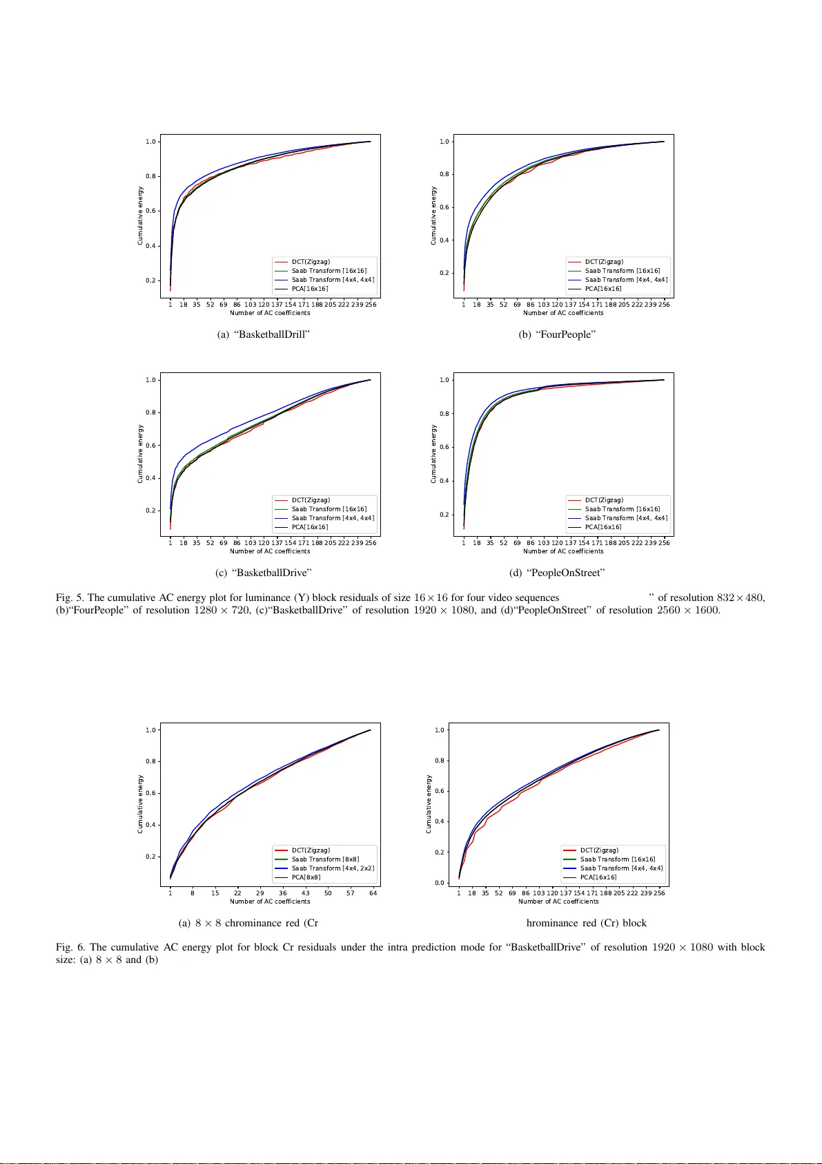 On Energy Compaction of 2D Saab Image Transforms