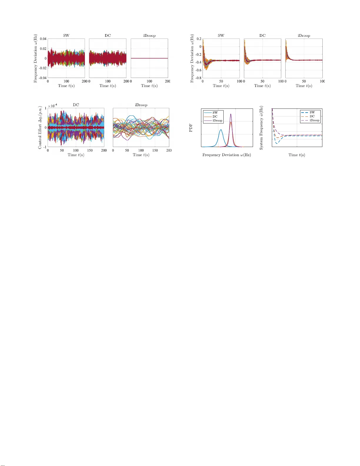 Dynamic Droop Control in Low-inertia Power Systems