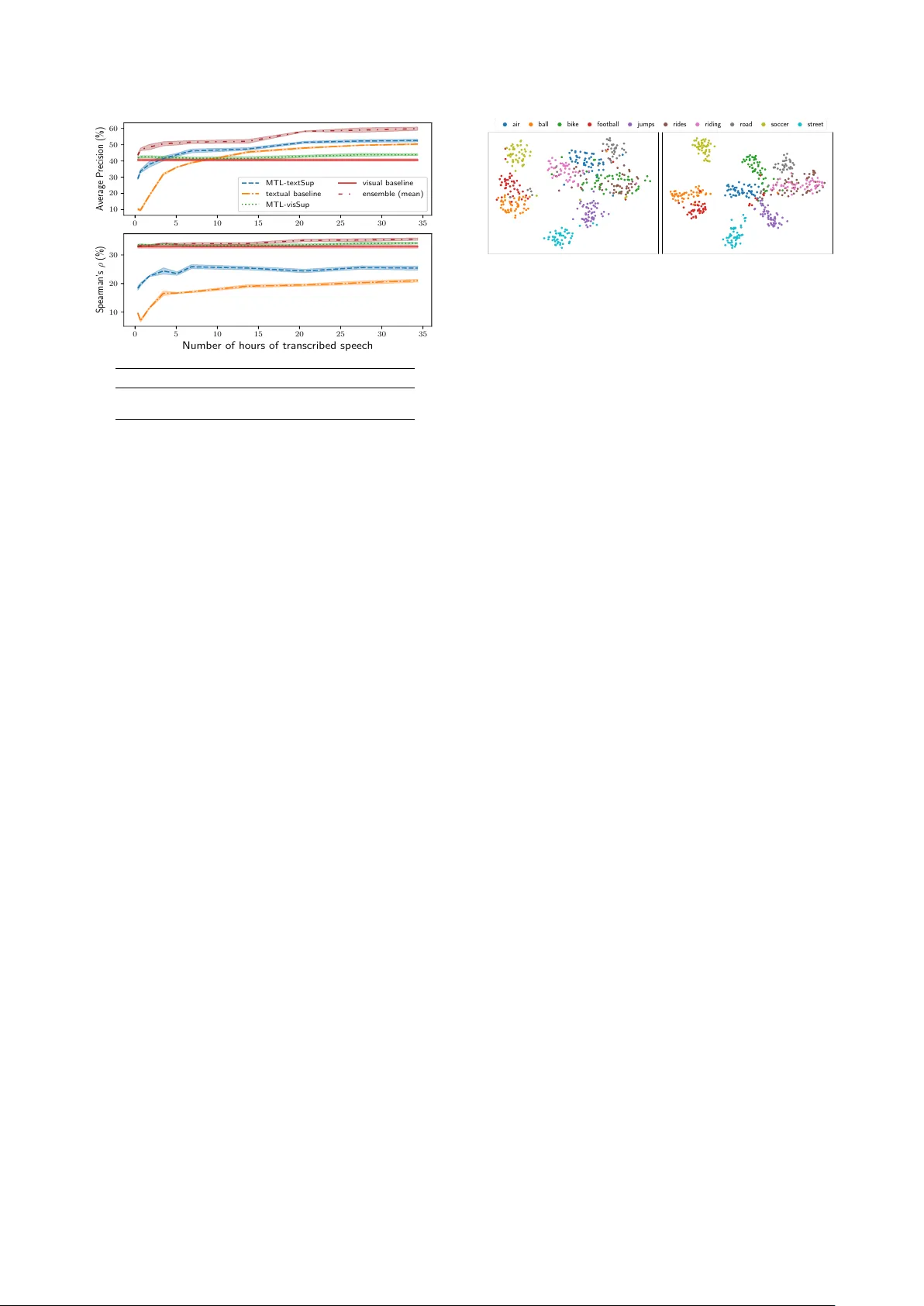 On the Contributions of Visual and Textual Supervision in Low-Resource   Semantic Speech Retrieval