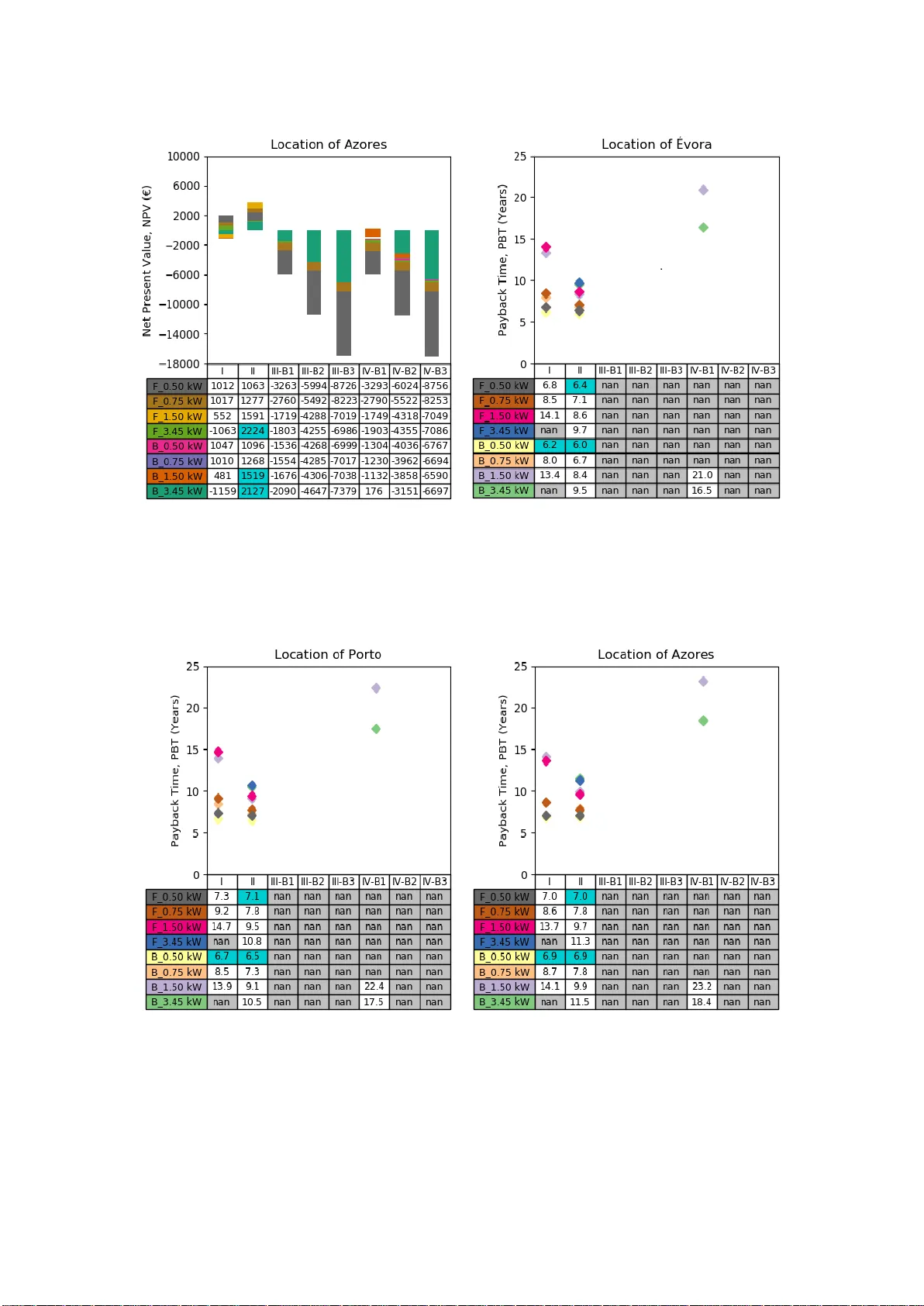 Economic Evaluation of the Portuguese PV and Energy Storage Residential   Applications