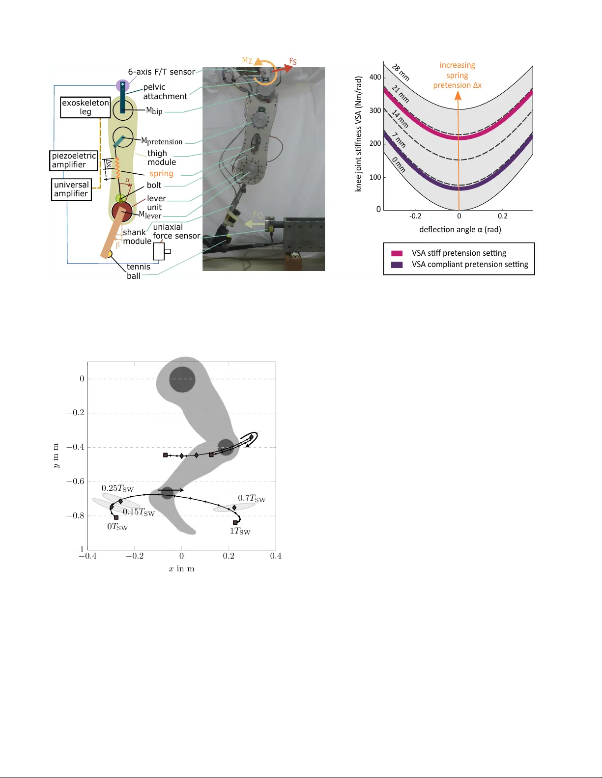 Knee Compliance Reduces Peak Swing Phase Collision Forces in a   Lower-Limb Exoskeleton Leg: A Test Bench Evaluation