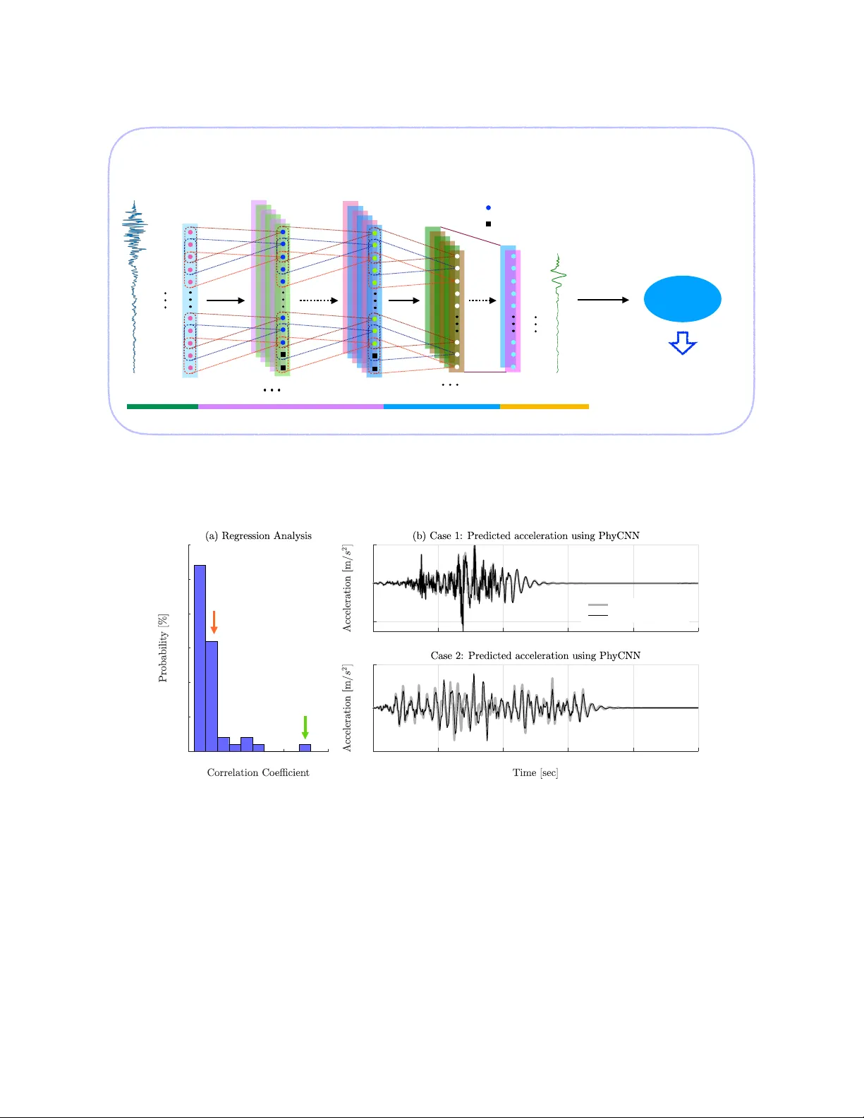 Physics-guided Convolutional Neural Network (PhyCNN) for Data-driven   Seismic Response Modeling