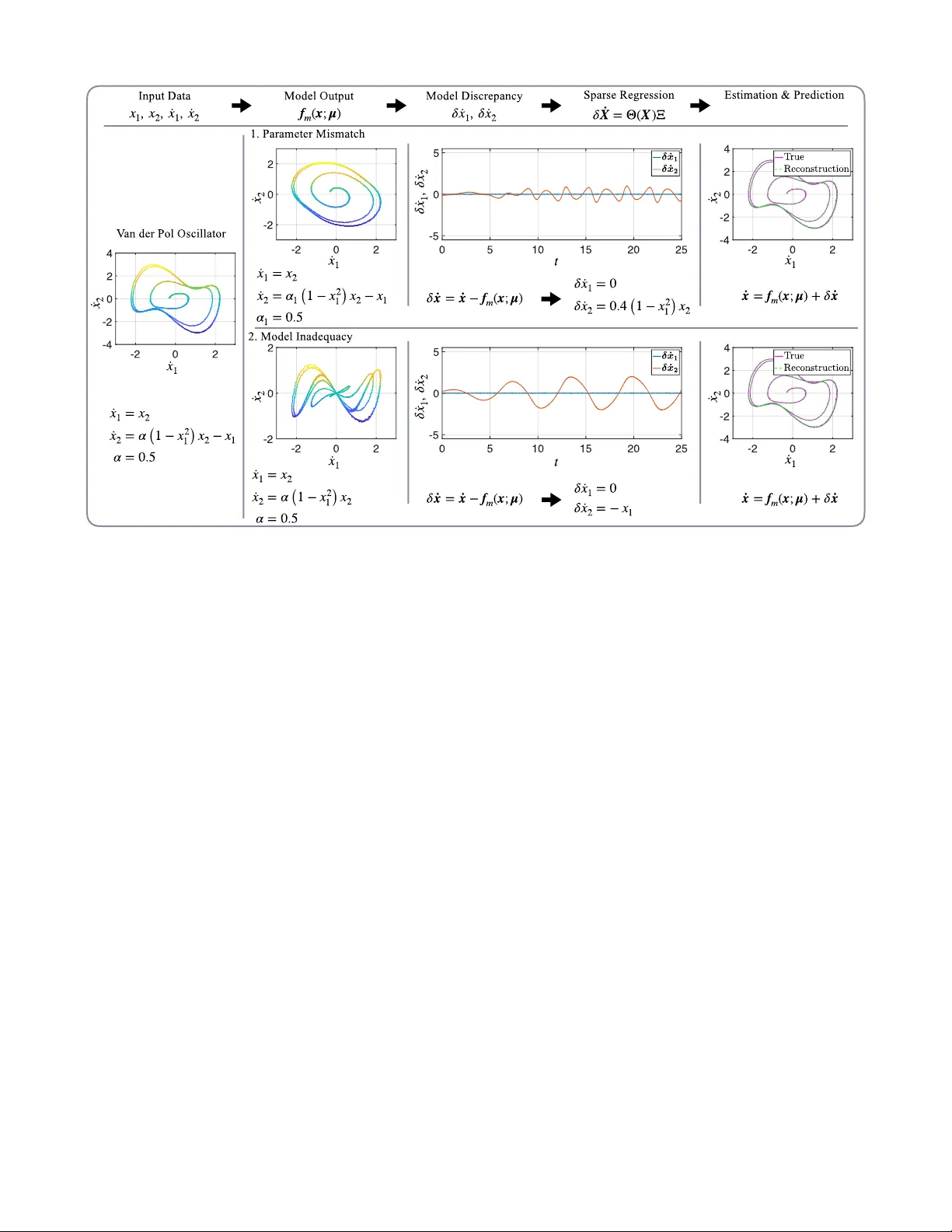 Learning Discrepancy Models From Experimental Data