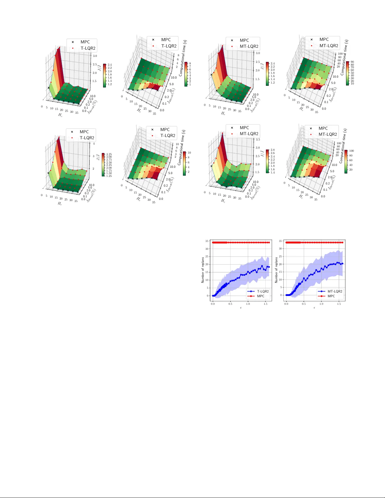 Decoupling stochastic optimal control problems for efficient solution:   insights from experiments across a wide range of noise regimes