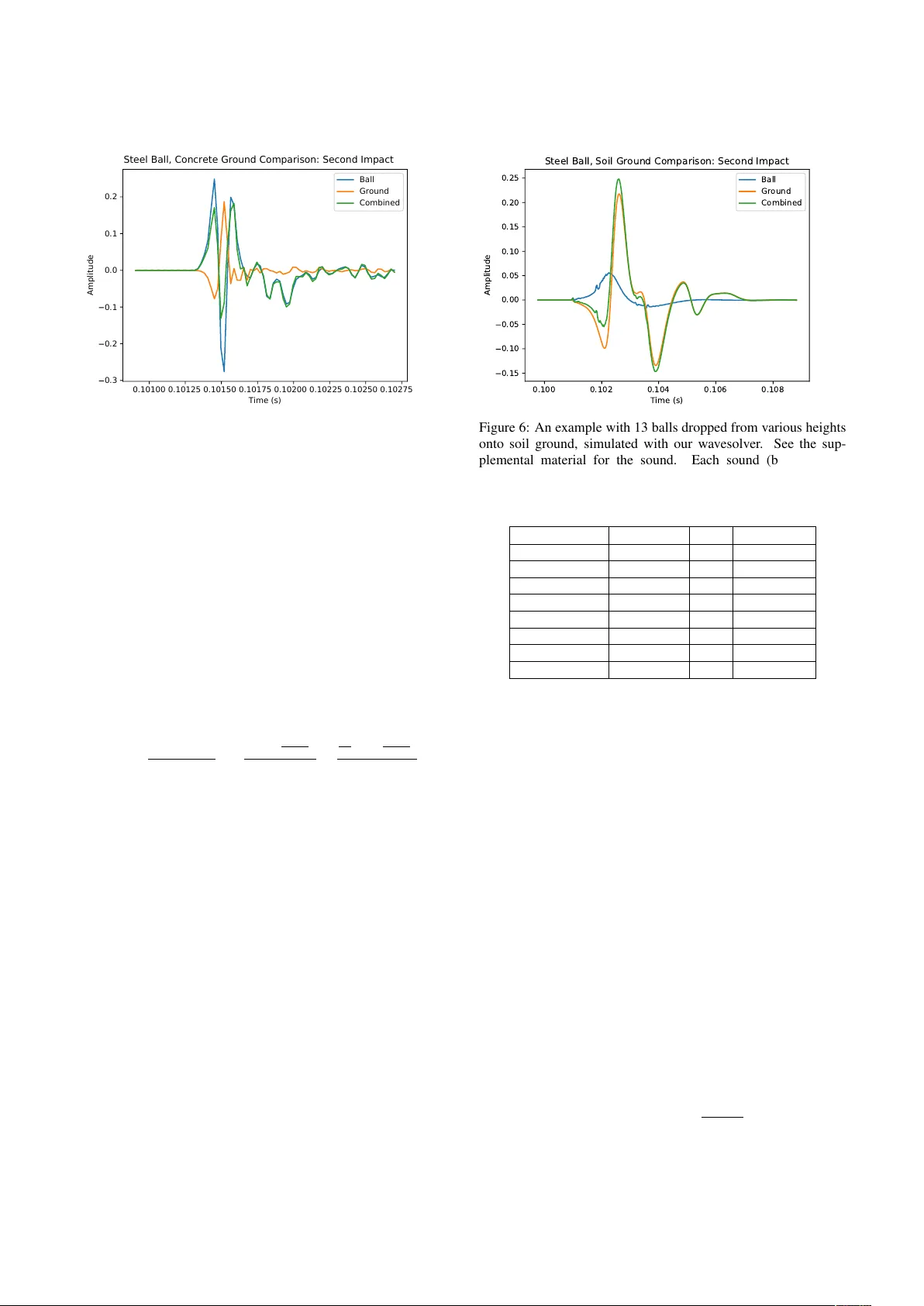 On the Impact of Ground Sound