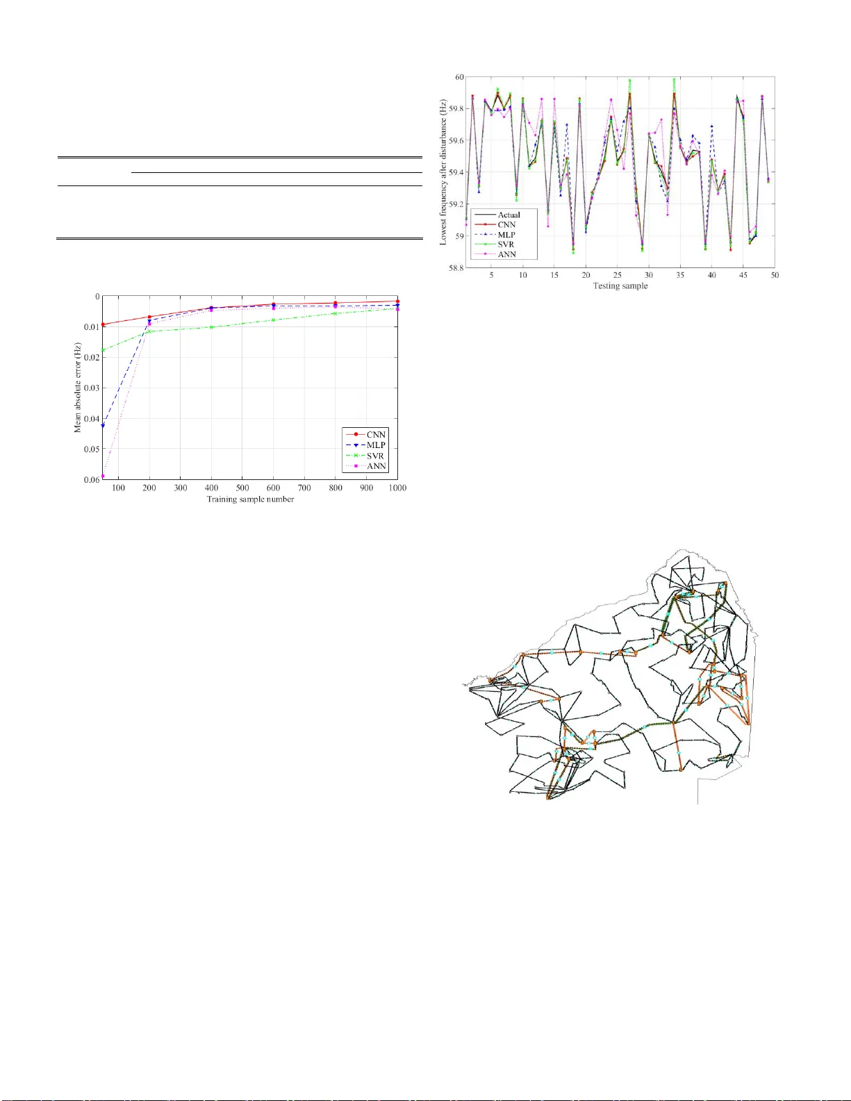 Post-Disturbance Dynamic Frequency Features Prediction Based on   Convolutional Neural Network