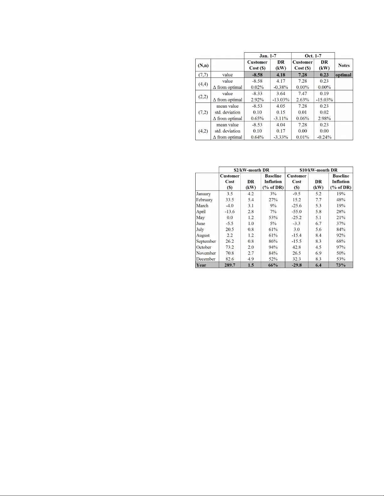 Model Predictive Control-Based Battery Scheduling and Incentives to   Manipulate Demand Response Baselines