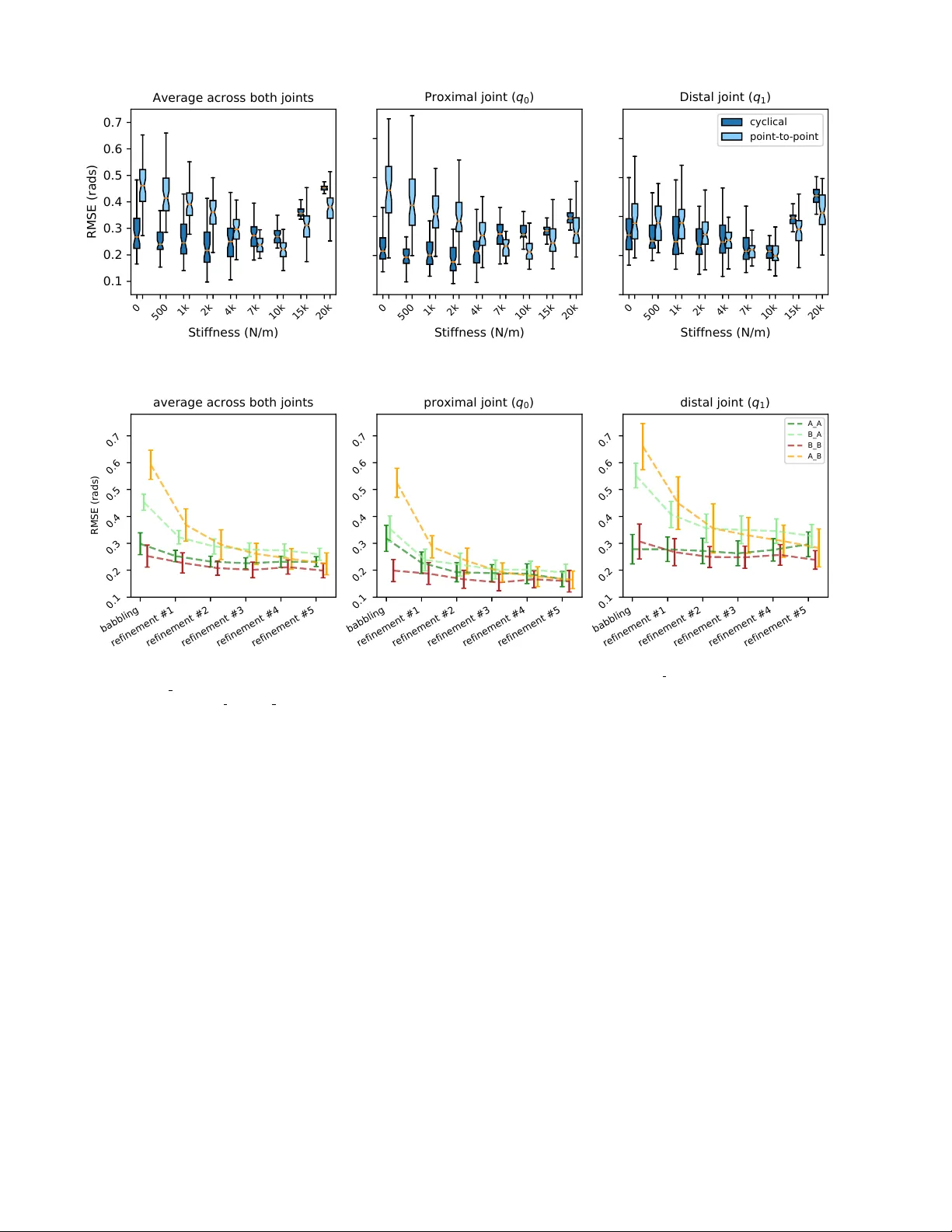 Autonomous Control of a Tendon-driven Robotic Limb with Elastic Elements   Reveals that Added Elasticity can Enhance Learning