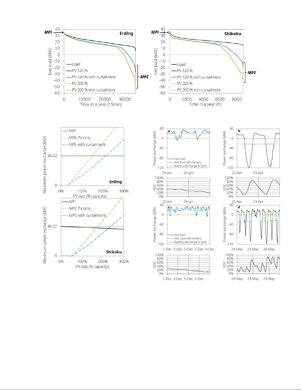 Analysis of Avoided Transmission Through Decentralized Photovoltaic and   Battery Storage Systems