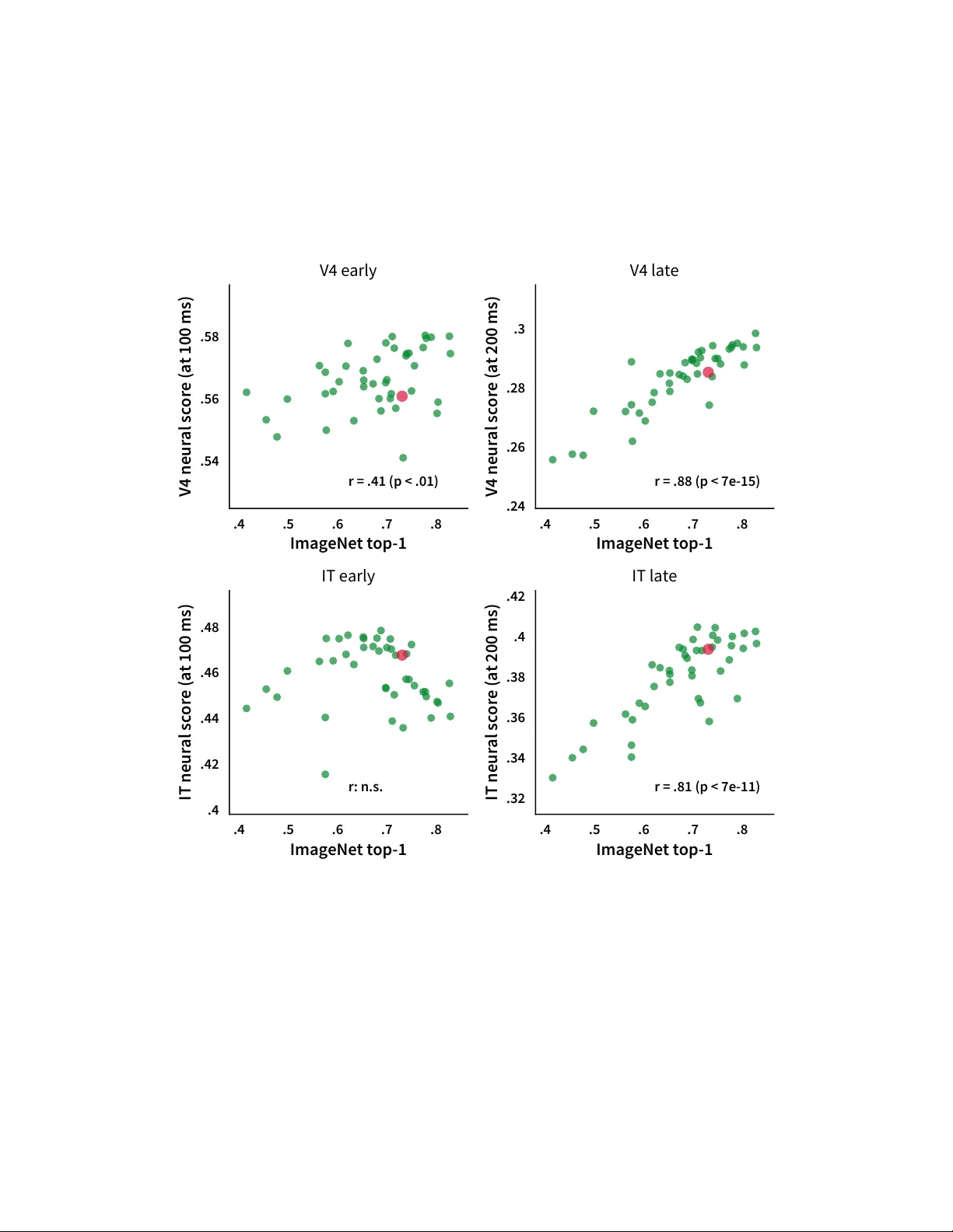 Brain-Like Object Recognition with High-Performing Shallow Recurrent   ANNs