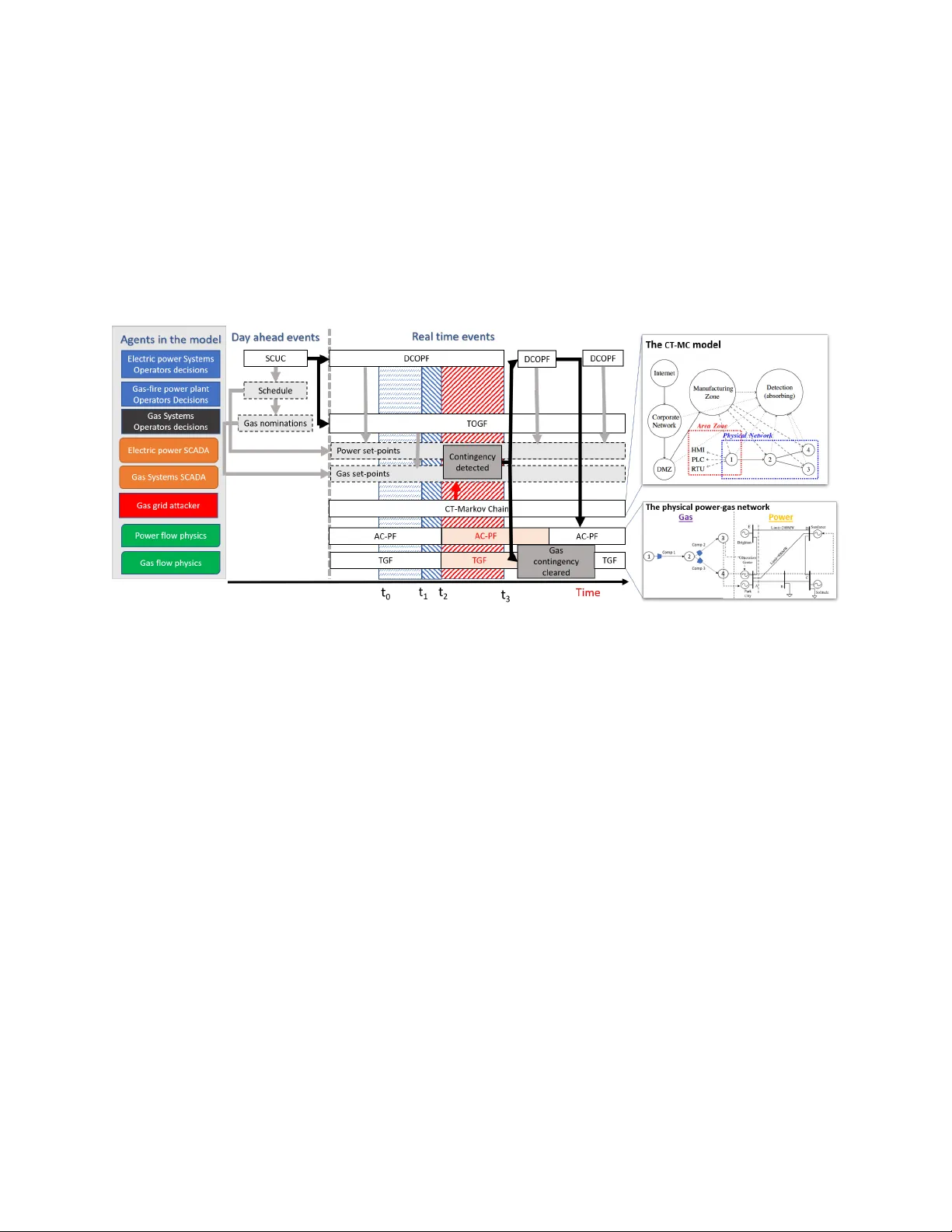 An Adversarial Model for Attack Vector Vulnerability Analysis on Power   and Gas Delivery Operations