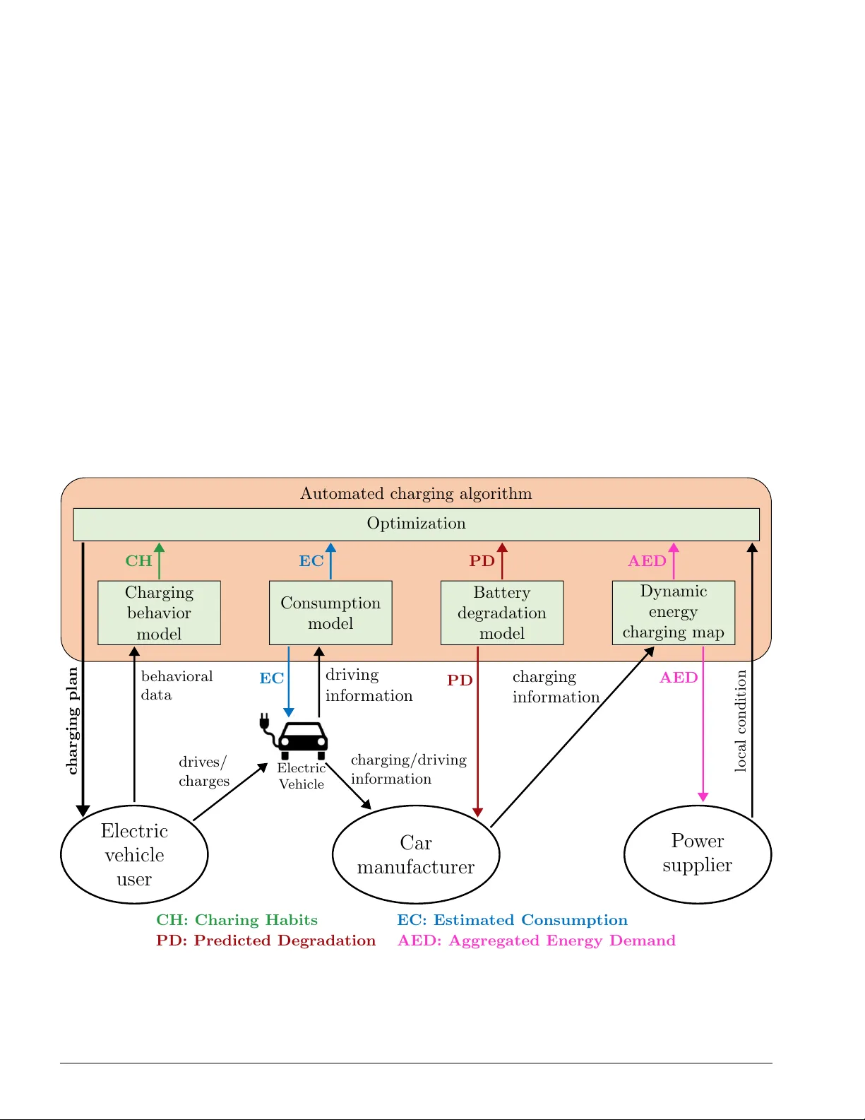 Data-driven charging strategies for grid-beneficial, customer-oriented   and battery-preserving electric mobility