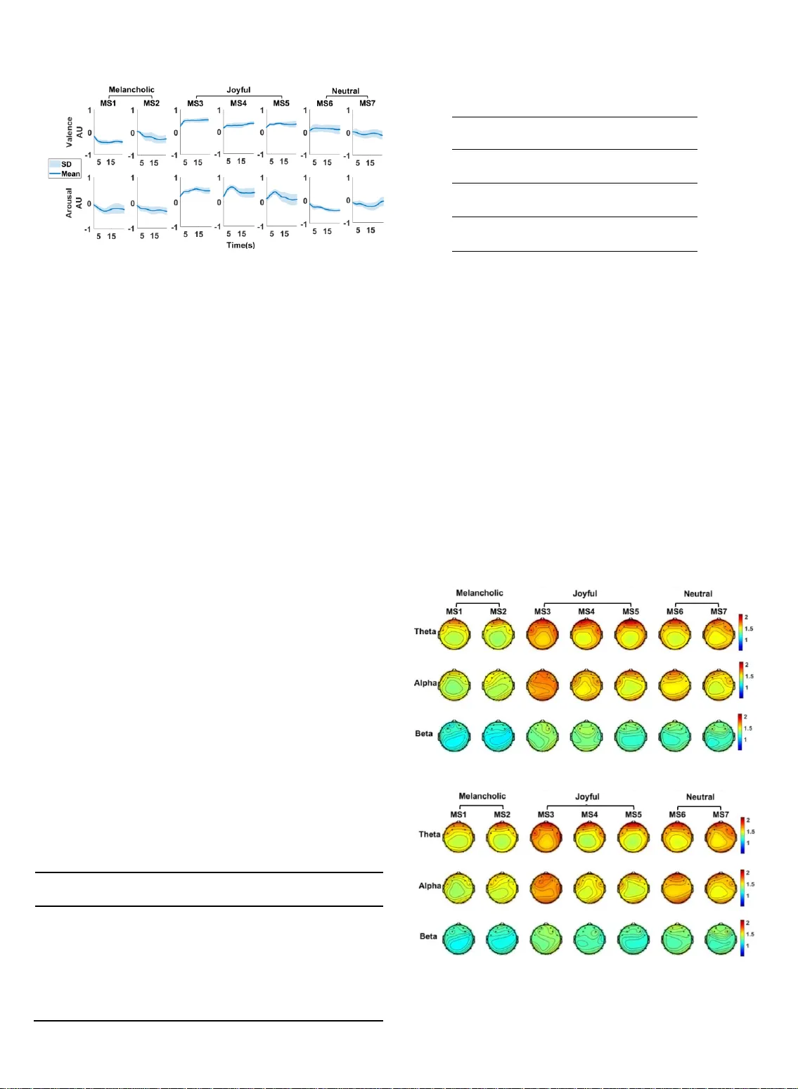 Continuous Emotion Recognition during Music Listening Using EEG Signals:   A Fuzzy Parallel Cascades Model