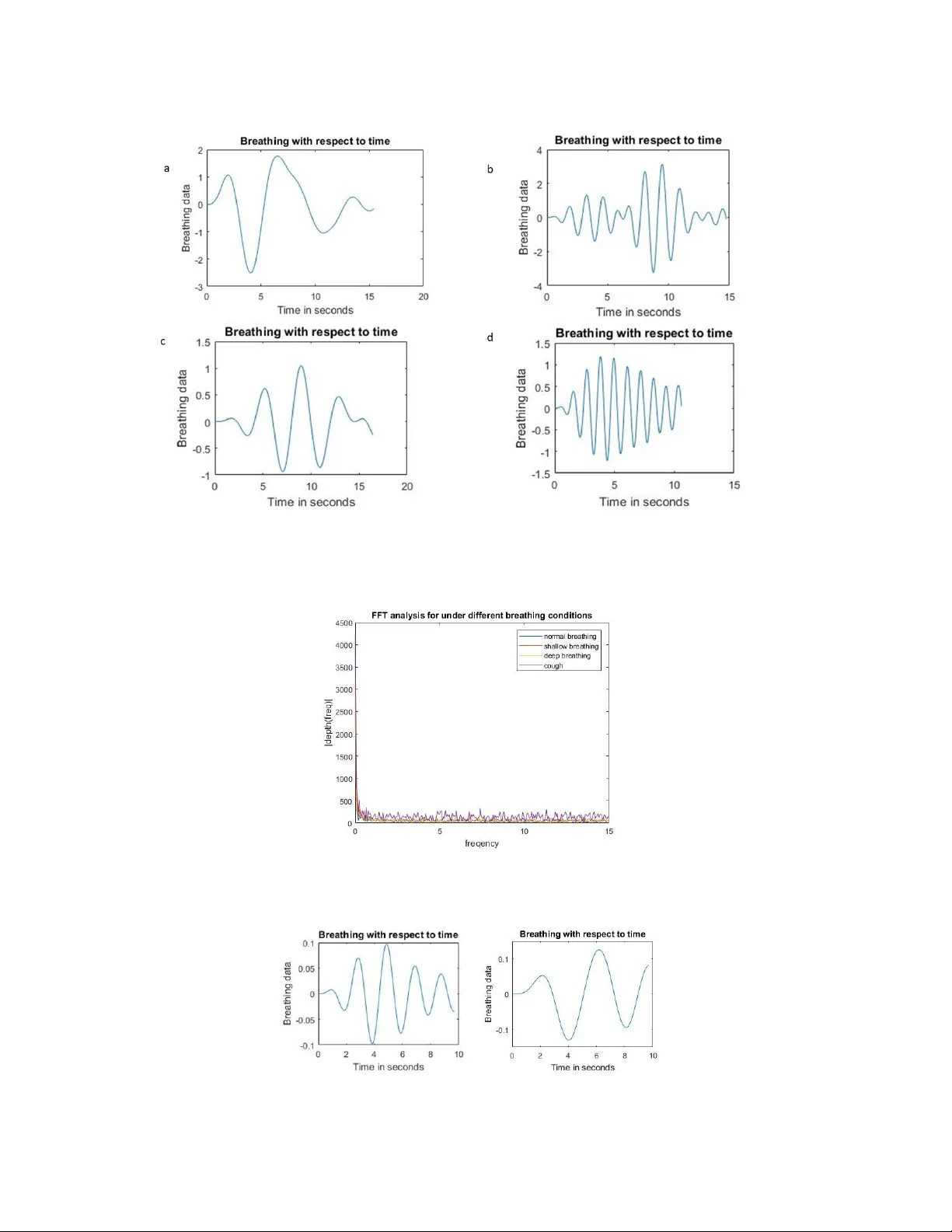 A low-cost real-time 3D imaging system for contactless asthma   observation