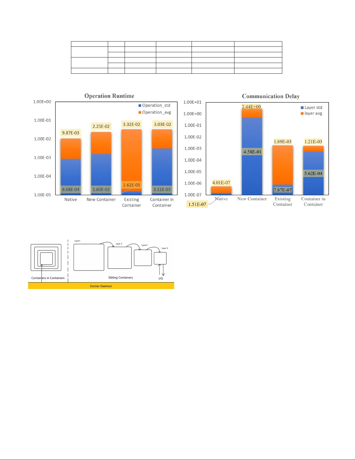 Adapting a Container Infrastructure for Autonomous Vehicle Development