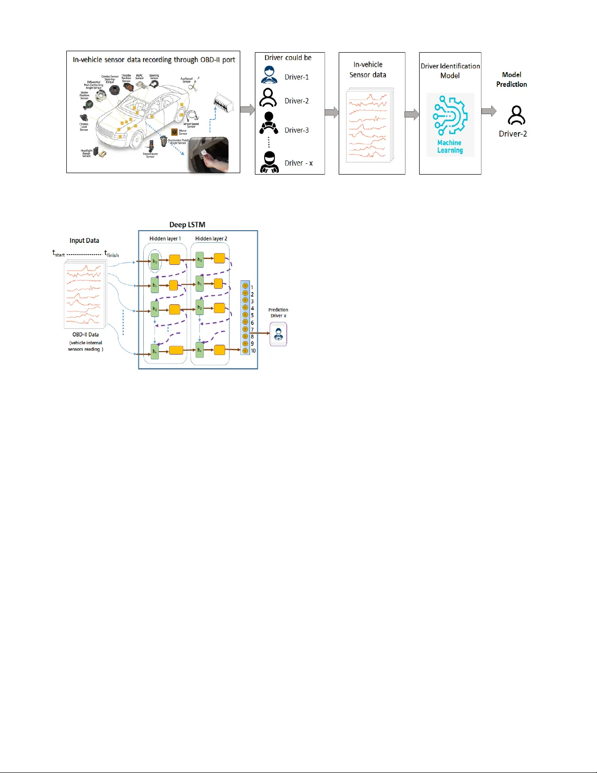 Driver Identification Based on Vehicle Telematics Data using   LSTM-Recurrent Neural Network