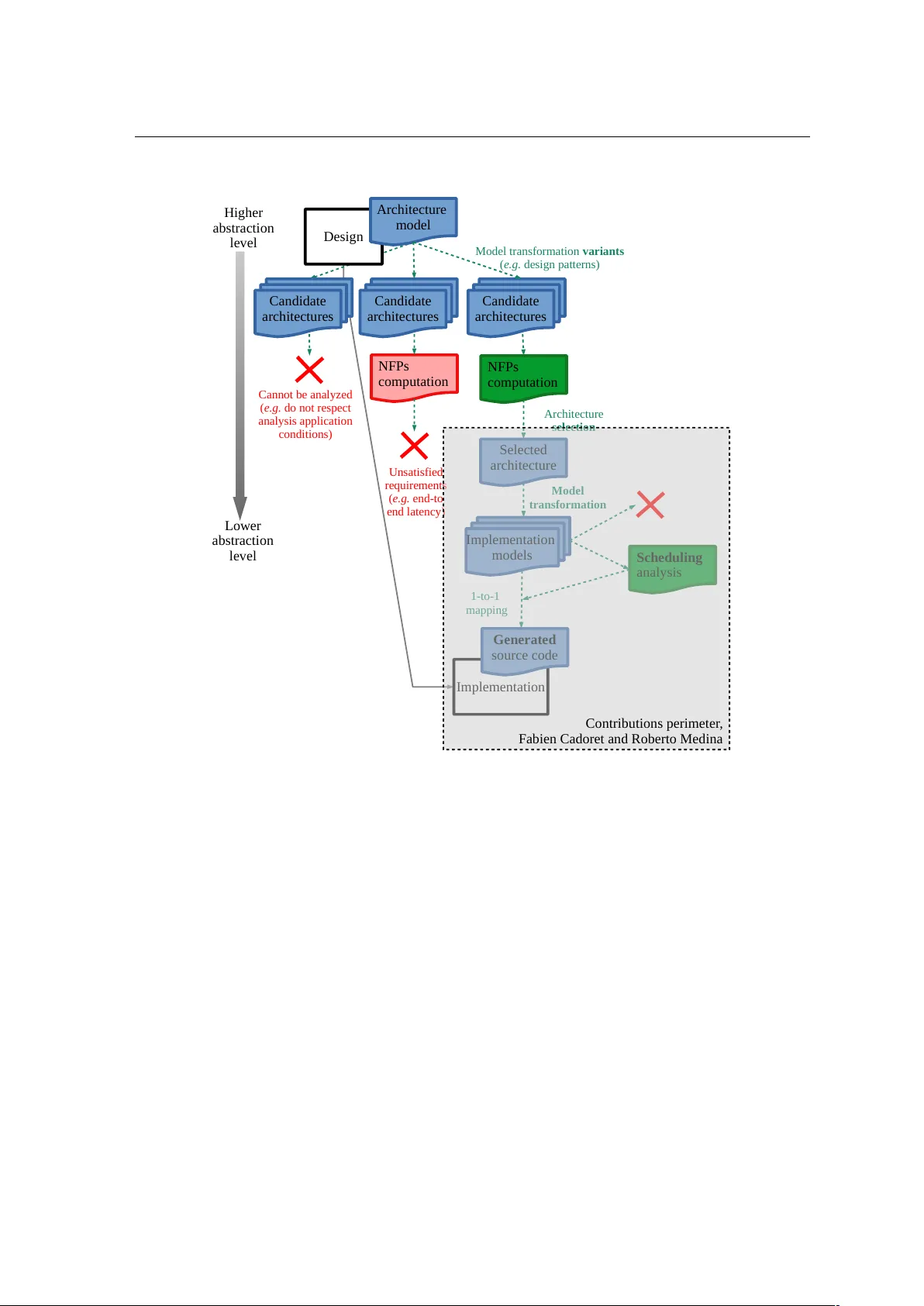 Architecture Models Refinements for Software Development of Critical   Real-time Embedded Systems