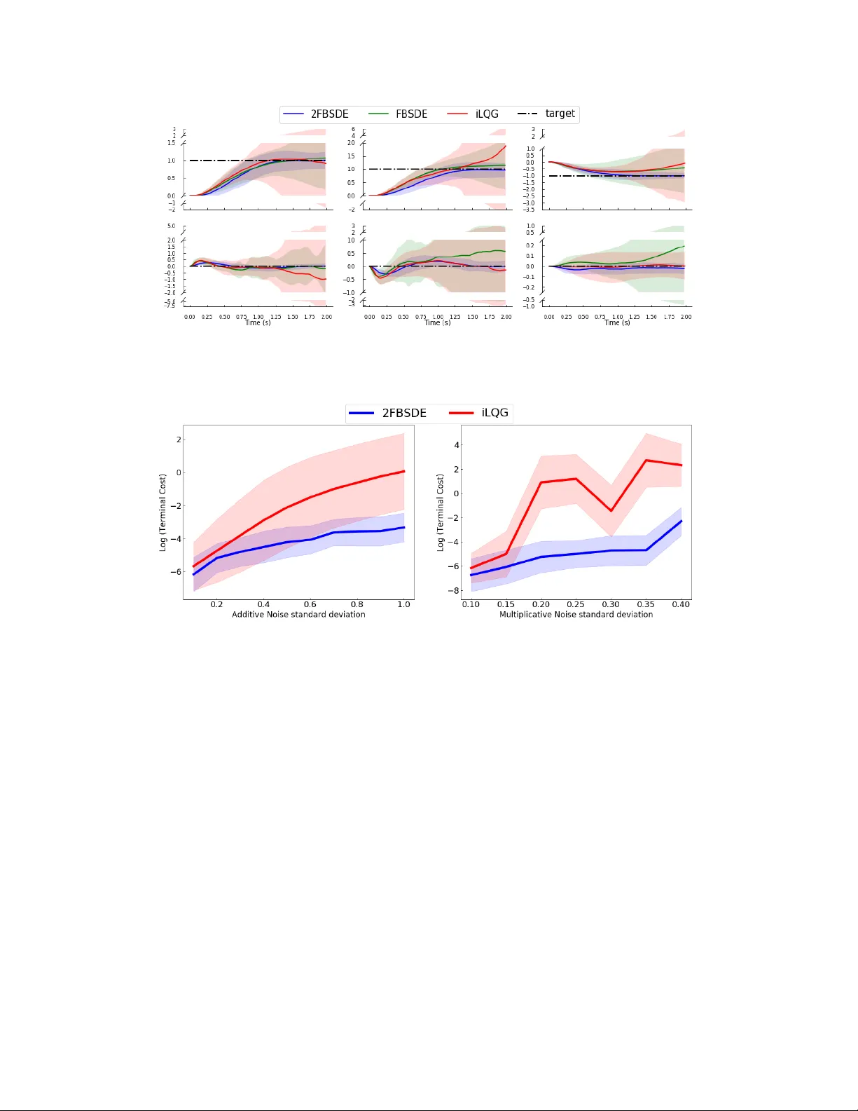 Deep 2FBSDEs For Systems With Control Multiplicative Noise