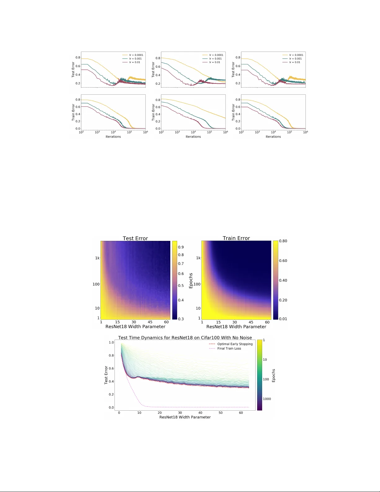Deep Double Descent: Where Bigger Models and More Data Hurt
