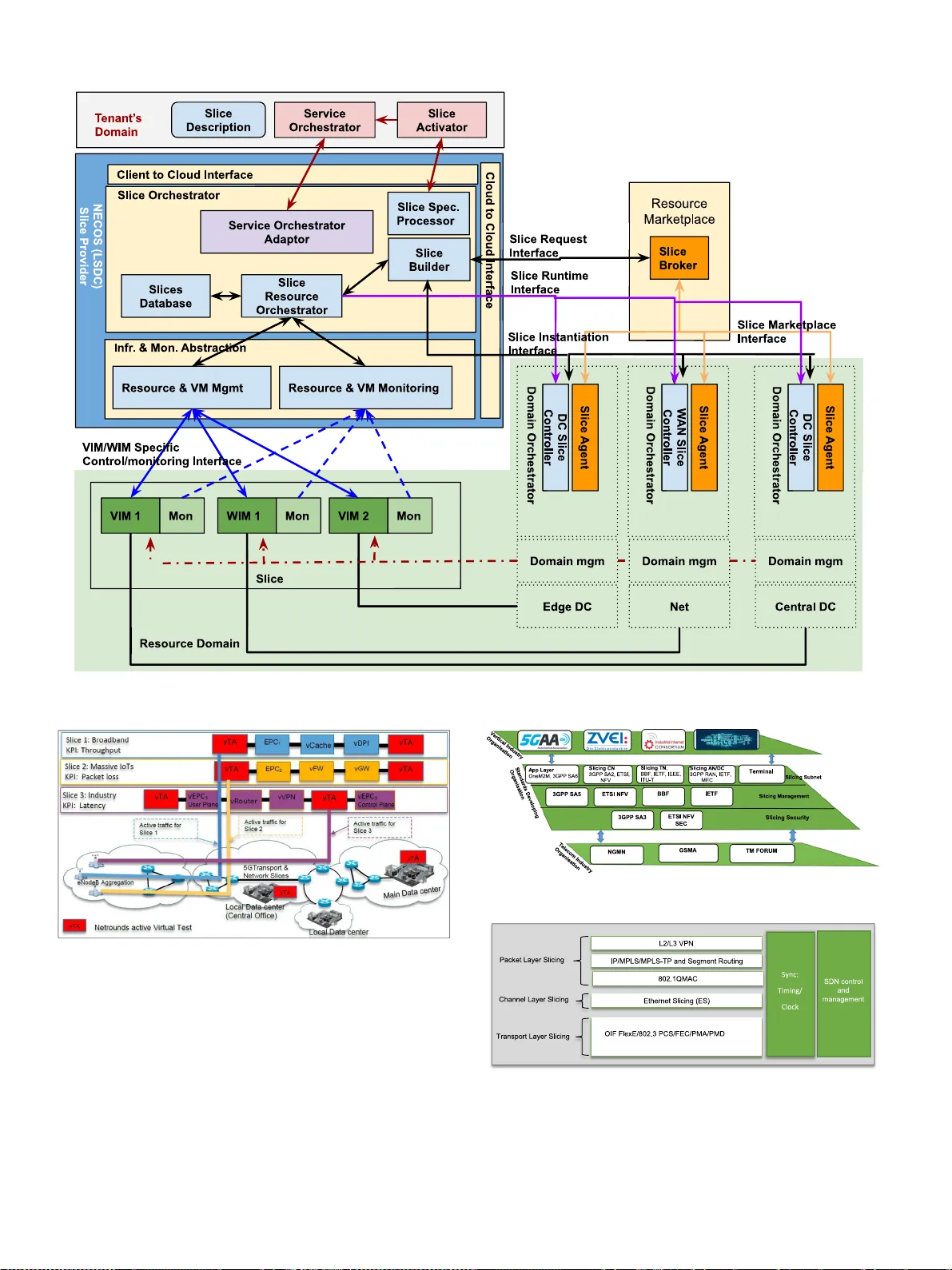 5G network slicing using SDN and NFV- A survey of taxonomy,   architectures and future challenges