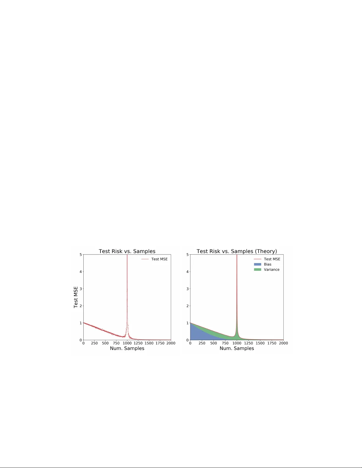 More Data Can Hurt for Linear Regression: Sample-wise Double Descent