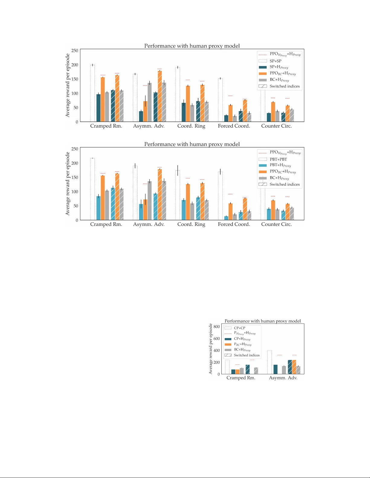 On the Utility of Learning about Humans for Human-AI Coordination