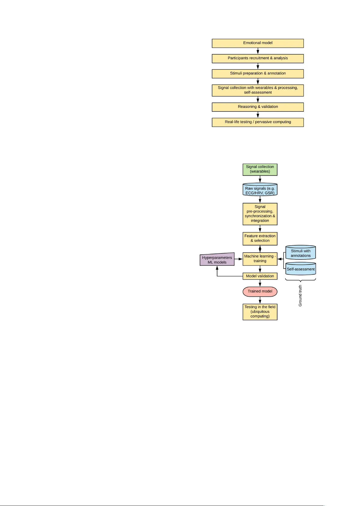Emotion Recognition Using Wearables: A Systematic Literature Review Work   in progress