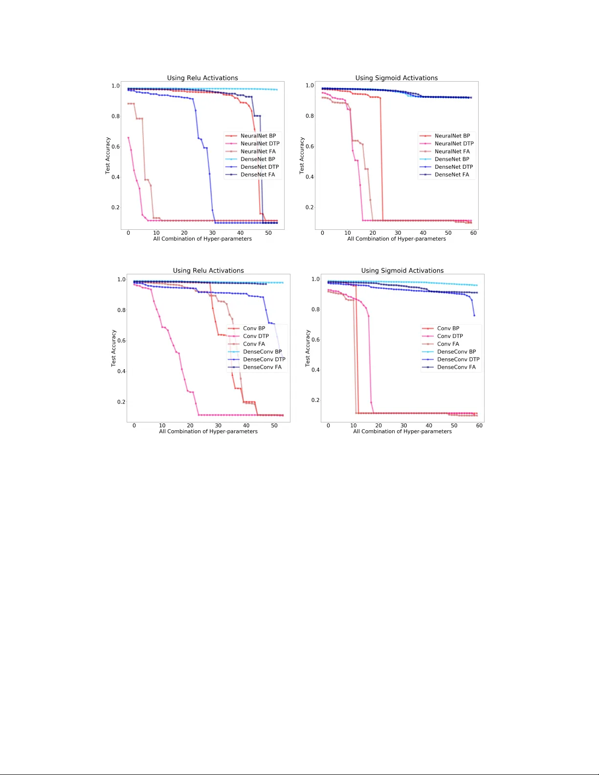 Are skip connections necessary for biologically plausible learning   rules?